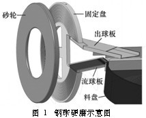 钢球硬磨示意图